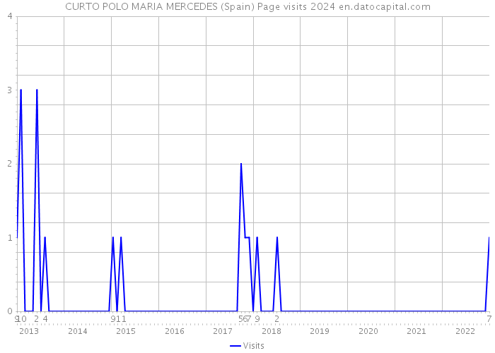 CURTO POLO MARIA MERCEDES (Spain) Page visits 2024 