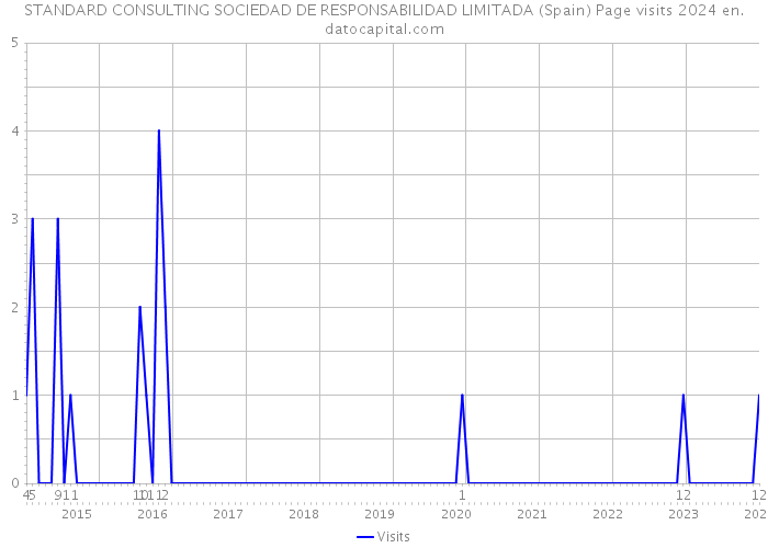 STANDARD CONSULTING SOCIEDAD DE RESPONSABILIDAD LIMITADA (Spain) Page visits 2024 