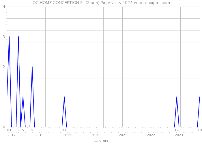 LOG HOME CONCEPTION SL (Spain) Page visits 2024 