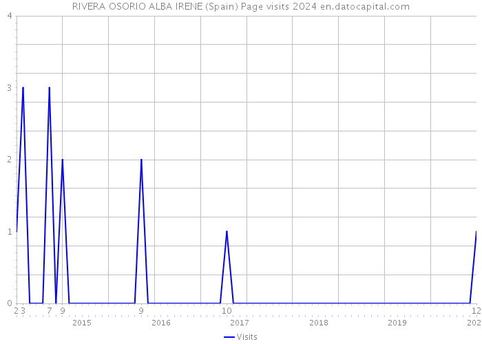 RIVERA OSORIO ALBA IRENE (Spain) Page visits 2024 