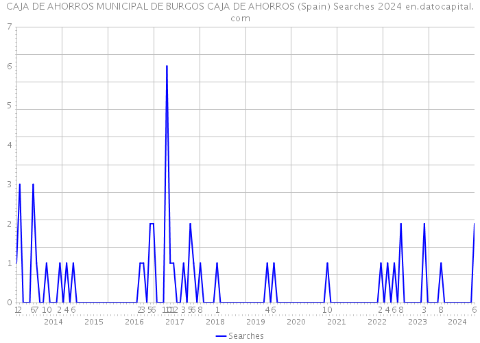 CAJA DE AHORROS MUNICIPAL DE BURGOS CAJA DE AHORROS (Spain) Searches 2024 