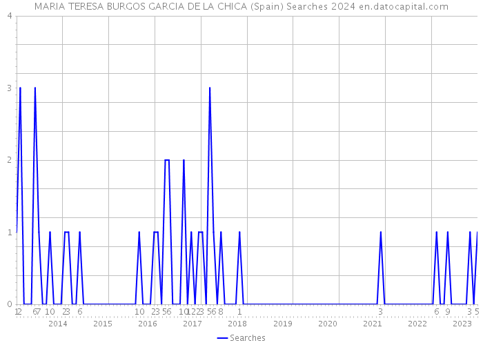 MARIA TERESA BURGOS GARCIA DE LA CHICA (Spain) Searches 2024 