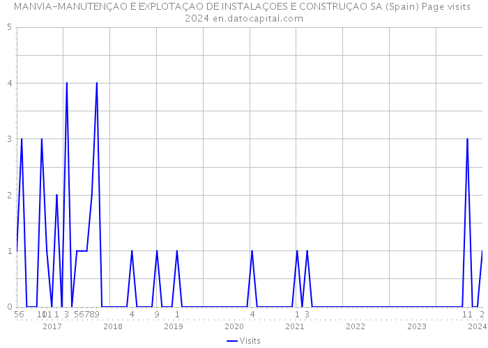 MANVIA-MANUTENÇAO E EXPLOTAÇAO DE INSTALAÇOES E CONSTRUÇAO SA (Spain) Page visits 2024 