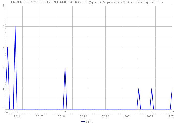 PROENS, PROMOCIONS I REHABILITACIONS SL (Spain) Page visits 2024 