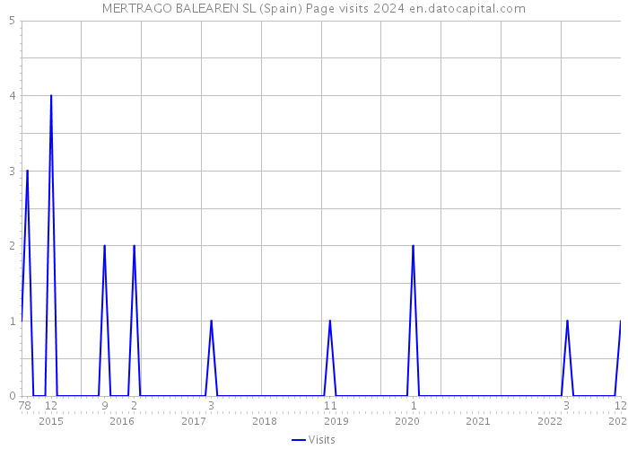MERTRAGO BALEAREN SL (Spain) Page visits 2024 