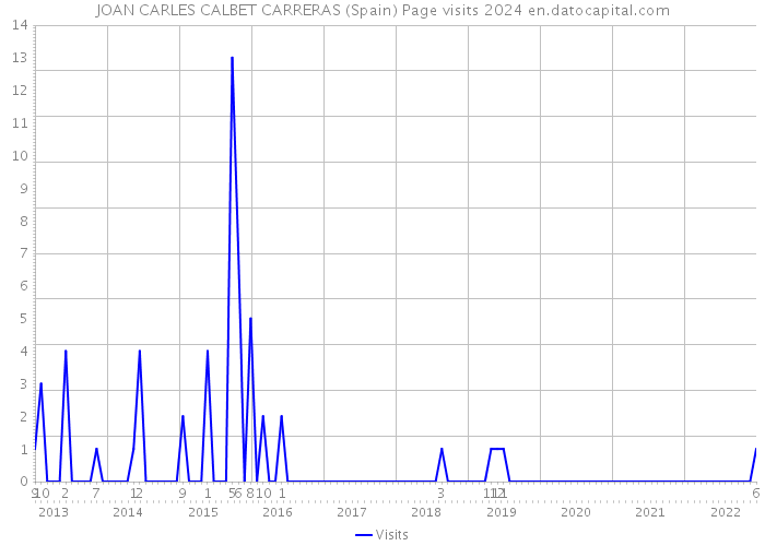 JOAN CARLES CALBET CARRERAS (Spain) Page visits 2024 
