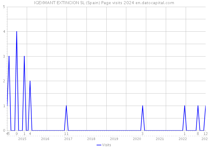IGEXMANT EXTINCION SL (Spain) Page visits 2024 