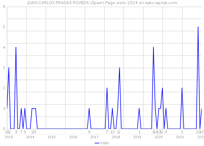JUAN CARLOS PRADAS POVEDA (Spain) Page visits 2024 