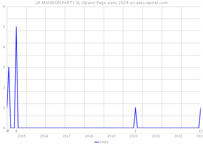 LA MANSION PARTY SL (Spain) Page visits 2024 