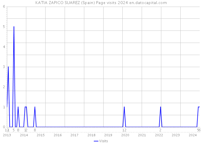 KATIA ZAPICO SUAREZ (Spain) Page visits 2024 