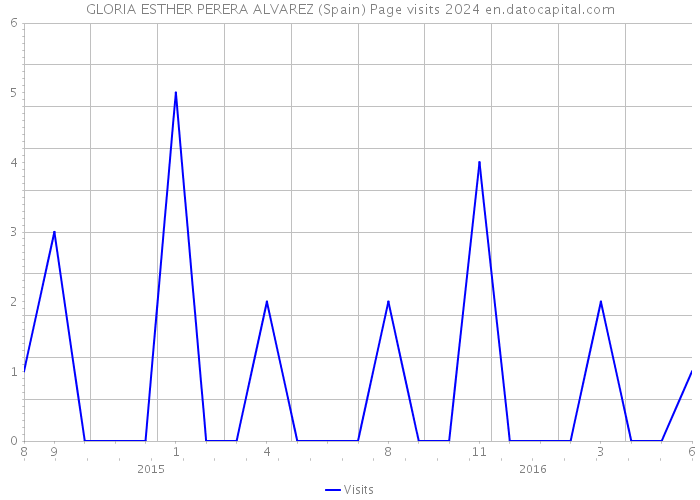 GLORIA ESTHER PERERA ALVAREZ (Spain) Page visits 2024 