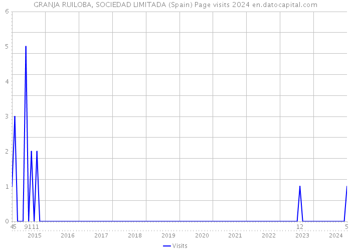 GRANJA RUILOBA, SOCIEDAD LIMITADA (Spain) Page visits 2024 