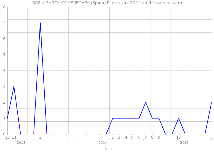SOFIA ZARZA GOYENECHEA (Spain) Page visits 2024 