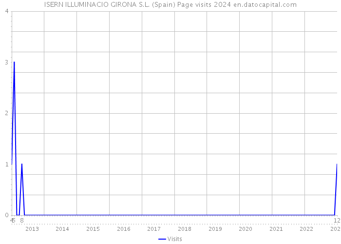 ISERN ILLUMINACIO GIRONA S.L. (Spain) Page visits 2024 