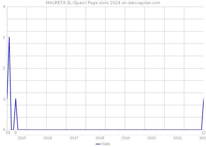 MAURETA SL (Spain) Page visits 2024 