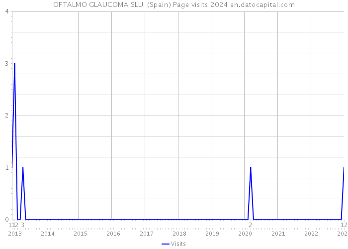 OFTALMO GLAUCOMA SLU. (Spain) Page visits 2024 