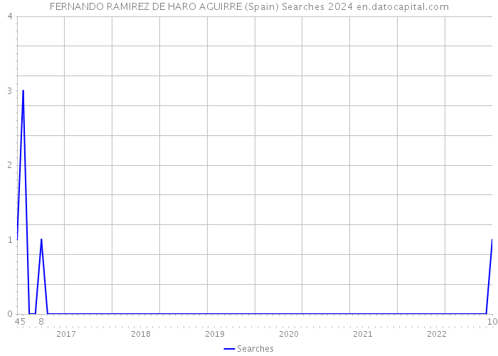 FERNANDO RAMIREZ DE HARO AGUIRRE (Spain) Searches 2024 