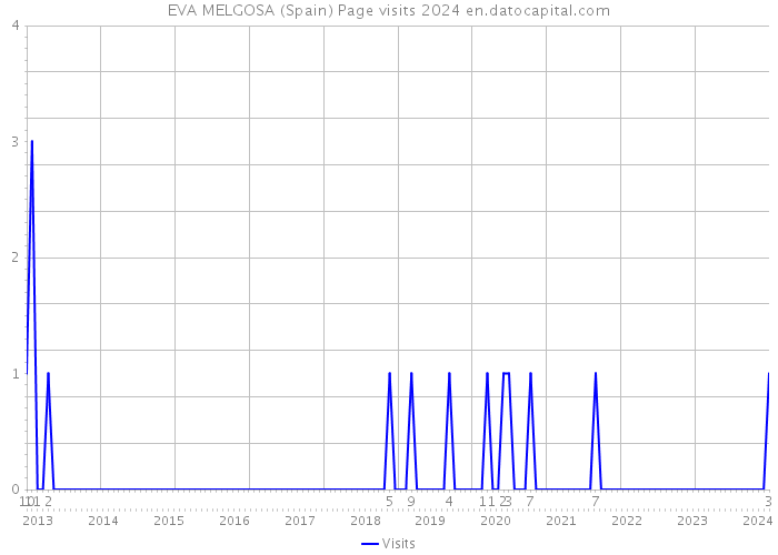 EVA MELGOSA (Spain) Page visits 2024 