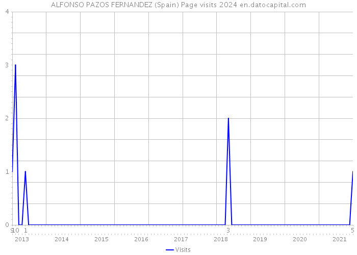 ALFONSO PAZOS FERNANDEZ (Spain) Page visits 2024 
