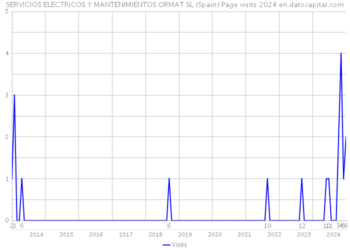 SERVICIOS ELECTRICOS Y MANTENIMIENTOS ORMAT SL (Spain) Page visits 2024 