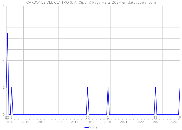 CARBONES DEL CENTRO S. A. (Spain) Page visits 2024 