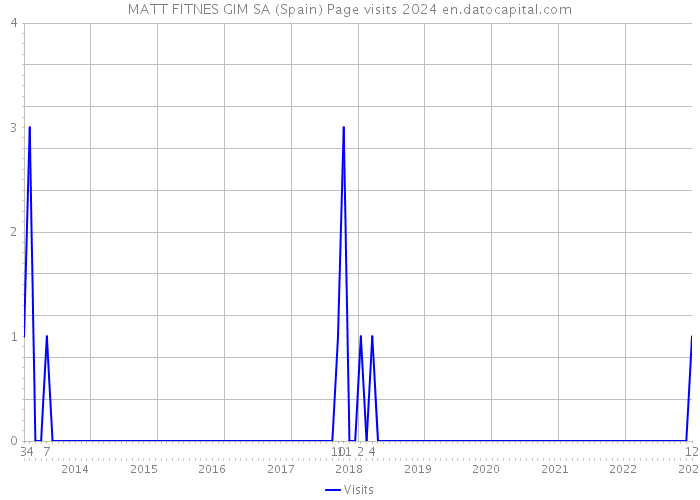 MATT FITNES GIM SA (Spain) Page visits 2024 