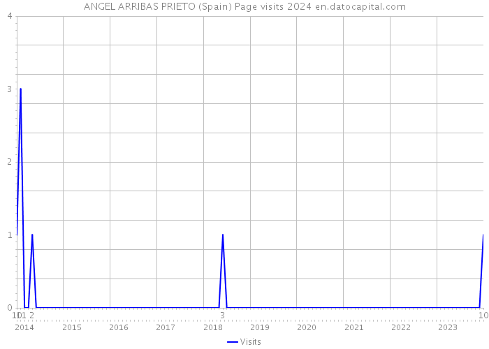 ANGEL ARRIBAS PRIETO (Spain) Page visits 2024 