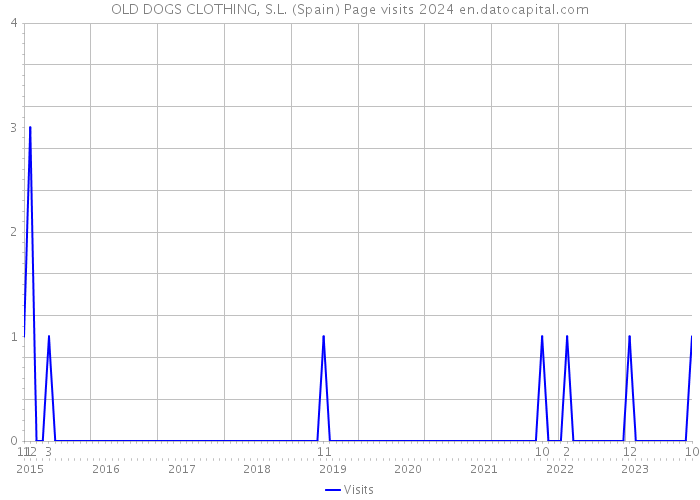 OLD DOGS CLOTHING, S.L. (Spain) Page visits 2024 