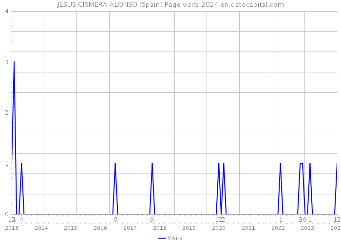 JESUS GISMERA ALONSO (Spain) Page visits 2024 