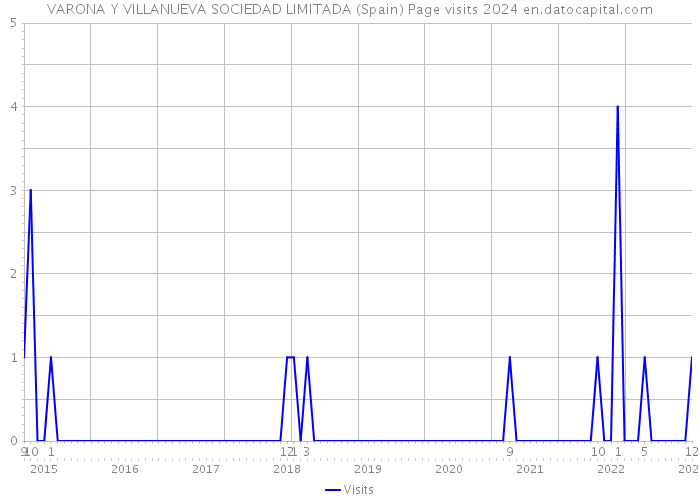 VARONA Y VILLANUEVA SOCIEDAD LIMITADA (Spain) Page visits 2024 