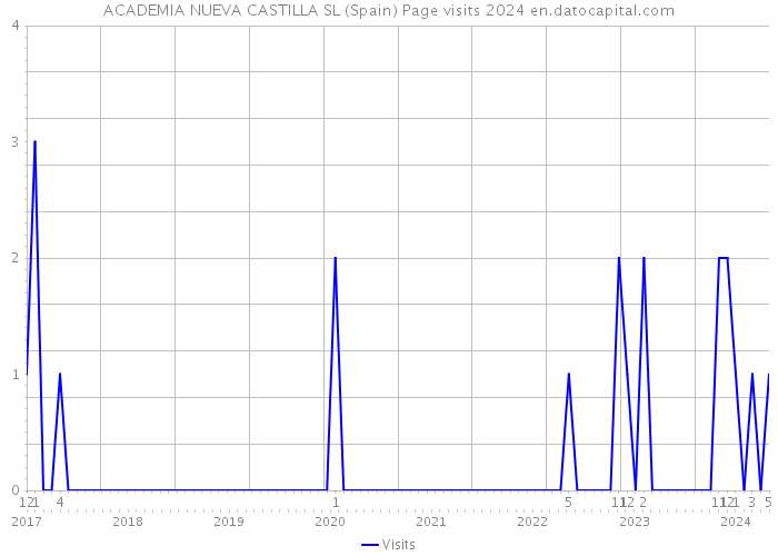 ACADEMIA NUEVA CASTILLA SL (Spain) Page visits 2024 