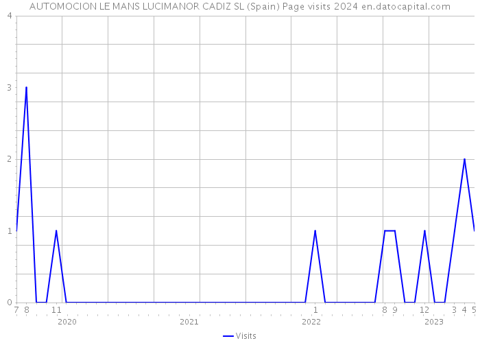 AUTOMOCION LE MANS LUCIMANOR CADIZ SL (Spain) Page visits 2024 