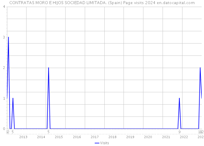 CONTRATAS MORO E HIJOS SOCIEDAD LIMITADA. (Spain) Page visits 2024 