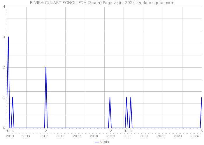 ELVIRA CUXART FONOLLEDA (Spain) Page visits 2024 