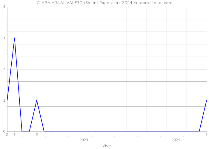 CLARA ARNAL VALERO (Spain) Page visits 2024 