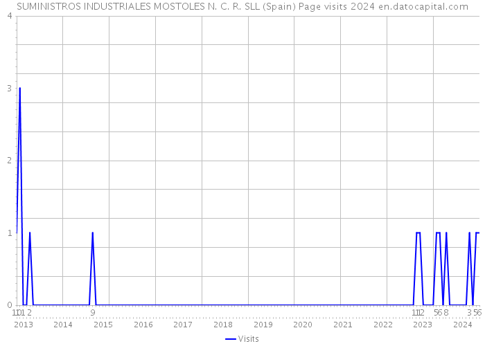 SUMINISTROS INDUSTRIALES MOSTOLES N. C. R. SLL (Spain) Page visits 2024 