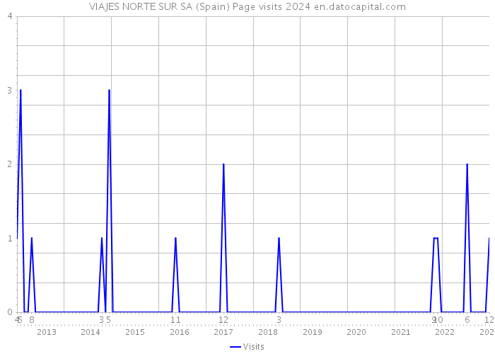 VIAJES NORTE SUR SA (Spain) Page visits 2024 