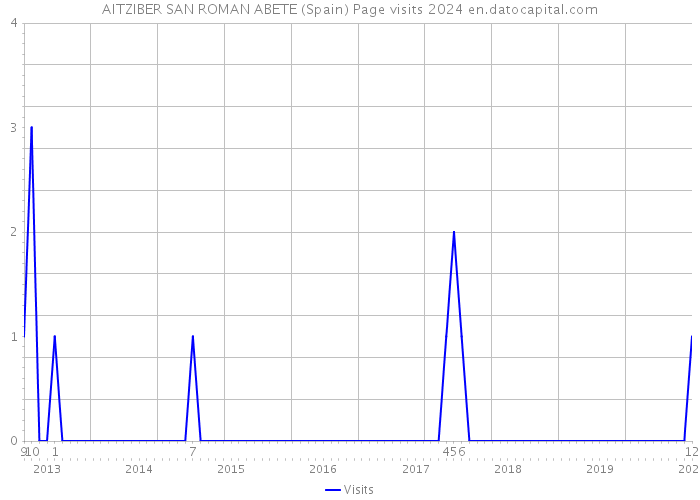 AITZIBER SAN ROMAN ABETE (Spain) Page visits 2024 