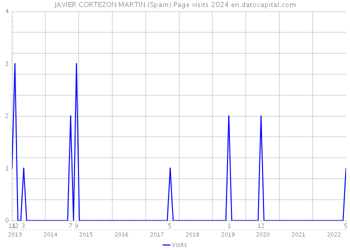 JAVIER CORTEZON MARTIN (Spain) Page visits 2024 