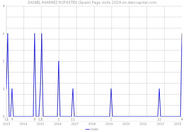 DANIEL RAMIREZ ROFASTES (Spain) Page visits 2024 