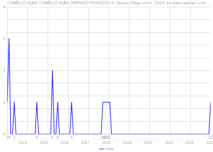 CABELLO ALBA CABELLO ALBA AMPARO FRANCISCA (Spain) Page visits 2024 