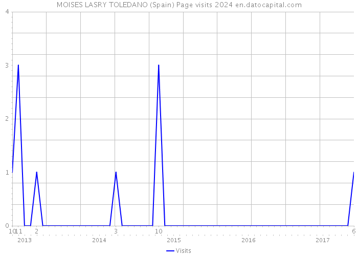 MOISES LASRY TOLEDANO (Spain) Page visits 2024 