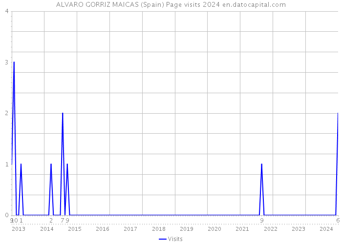 ALVARO GORRIZ MAICAS (Spain) Page visits 2024 