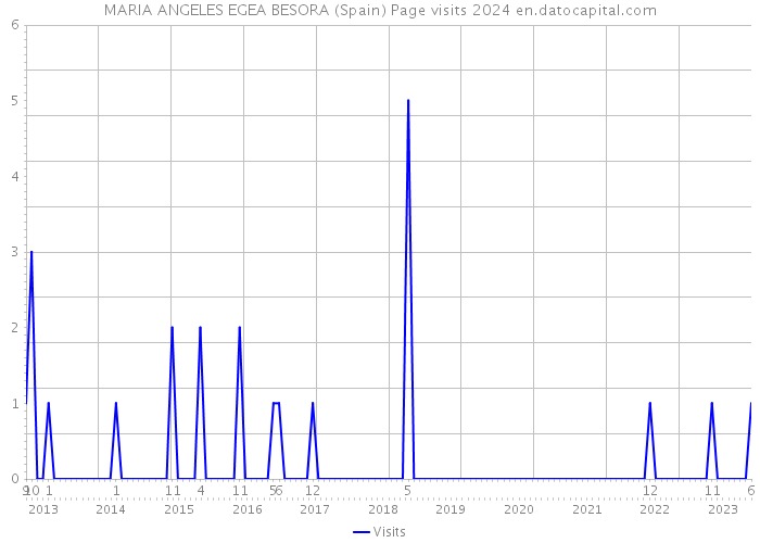 MARIA ANGELES EGEA BESORA (Spain) Page visits 2024 