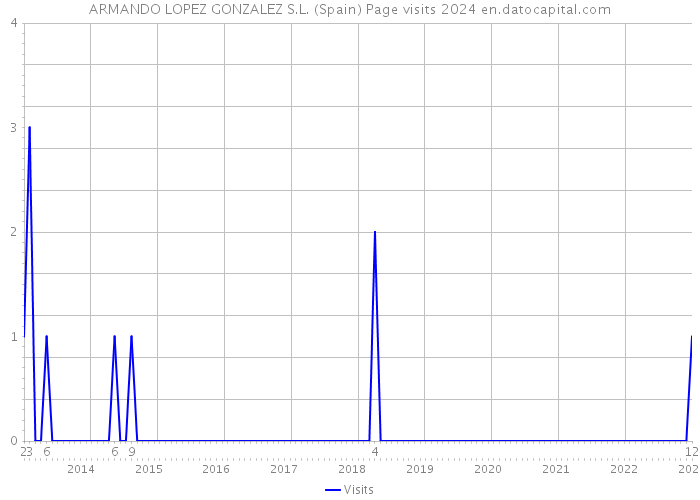 ARMANDO LOPEZ GONZALEZ S.L. (Spain) Page visits 2024 