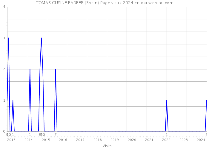 TOMAS CUSINE BARBER (Spain) Page visits 2024 