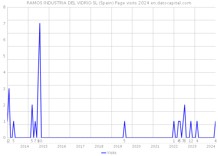 RAMOS INDUSTRIA DEL VIDRIO SL (Spain) Page visits 2024 