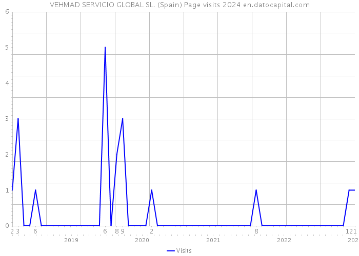 VEHMAD SERVICIO GLOBAL SL. (Spain) Page visits 2024 