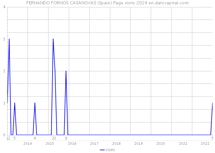 FERNANDO FORNOS CASANOVAS (Spain) Page visits 2024 