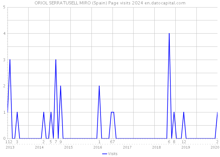 ORIOL SERRATUSELL MIRO (Spain) Page visits 2024 